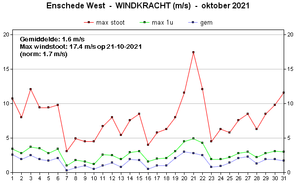 Windsnelheid
